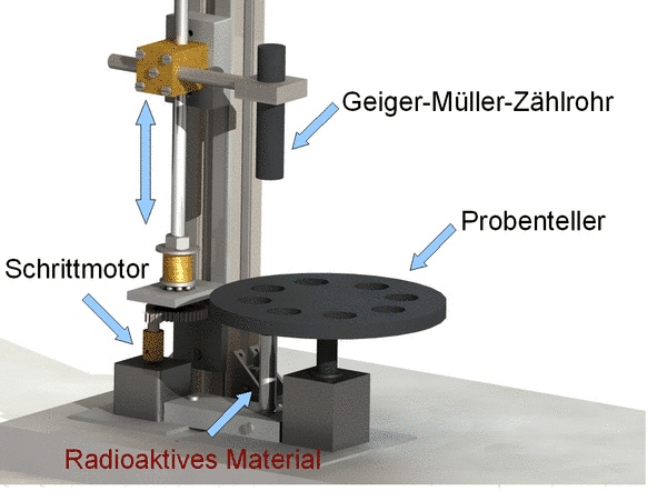 Radioactivity experiment (schematic)